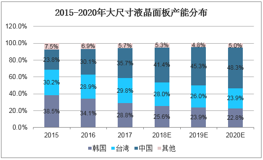 2015-2020年大尺寸液晶面板产能分布