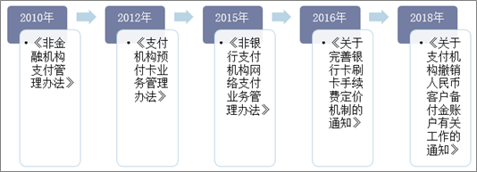 中国第三方支付政策法规演变历程
