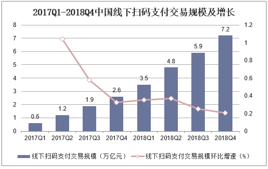 2017Q1-2018Q4中国线下扫码支付交易规模及增长