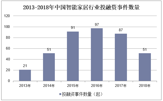 2013-2018年中国智能家居行业投融资事件数量