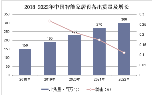 2018-2022年中国智能家居设备出货量及增长