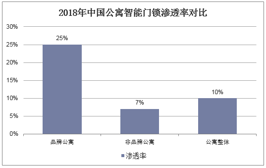 2018年中国公寓智能门锁渗透率对比