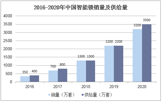 2016-2020年中国智能锁销量及供给量
