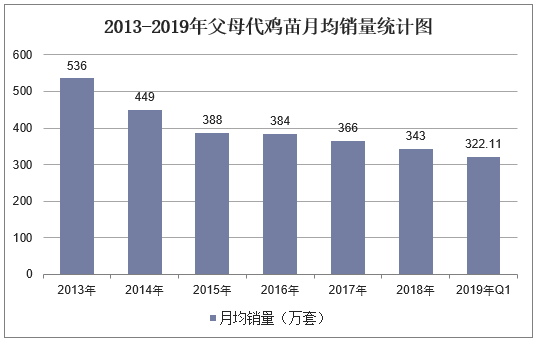 2013-2019年父母代鸡苗月均销量统计图