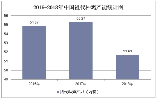 2016-2018年中国祖代种鸡产能统计图