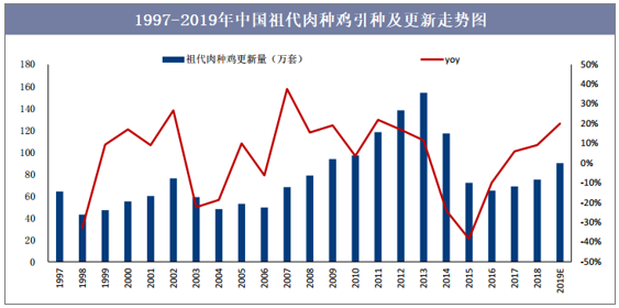 1997-2019年中国祖代肉种鸡引种及更新走势图
