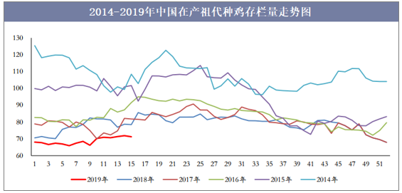 2014-2019年中国在产祖代种鸡存栏量走势图