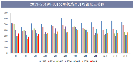 2013-2019年3月父母代鸡苗月均销量走势图