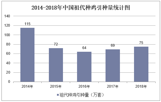 2014-2018年中国祖代种鸡引种量统计图