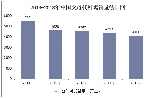 2014-2018年中国父母代种鸡销量统计图