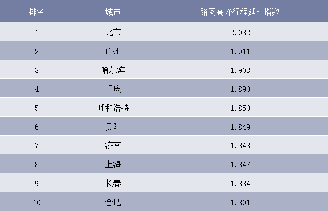 2018年中国十大“堵城”排名TOP10