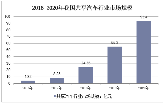 2016-2020年我国共享汽车行业市场规模