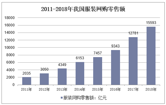 2011-2018年我国服装网购零售额