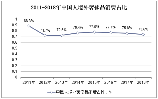 2011-2018年中国人境外奢侈品消费占比