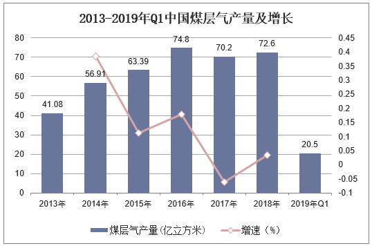 2013-2019年Q1中国煤层气产量及增长