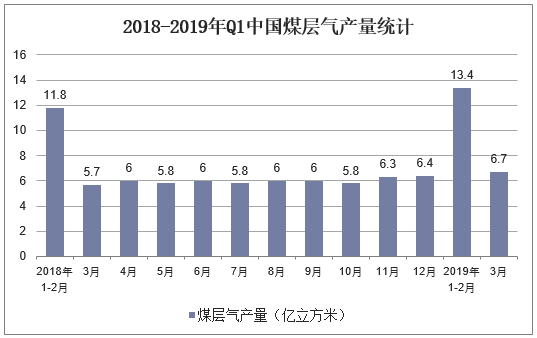 2018-2019年Q1中国煤层气产量统计