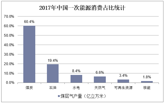 2017年中国一次能源消费占比统计