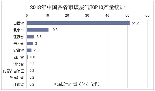 2018年中国各省市煤层气TOP10产量统计