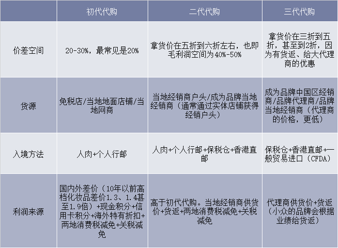 代购行业的发展阶段