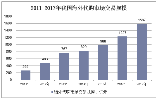 2011-2017年我国海外代购市场交易规模