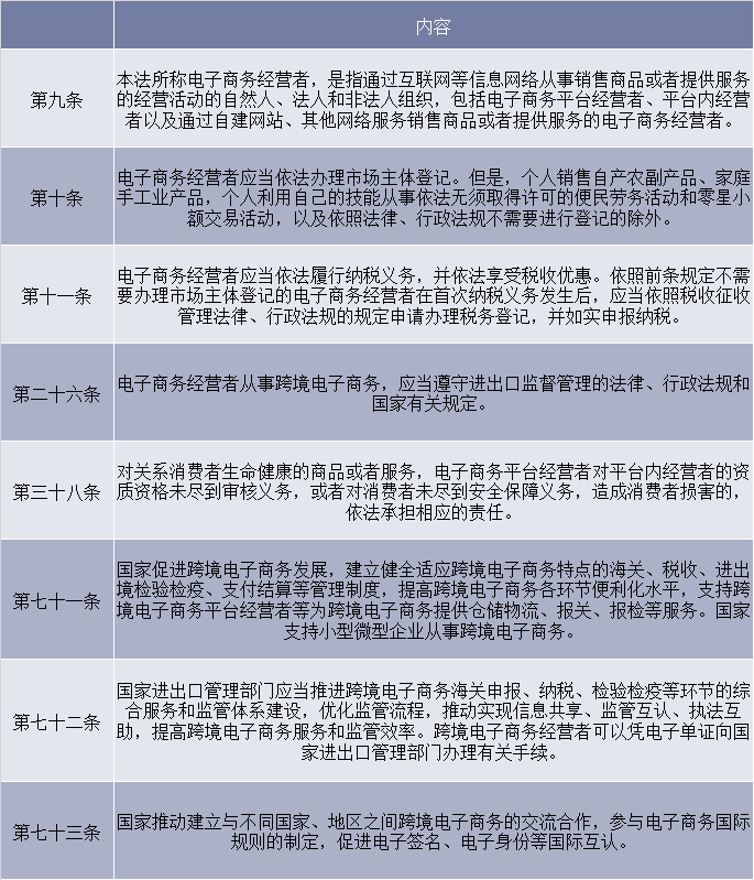 《电商法》关于跨境电商的政策分析