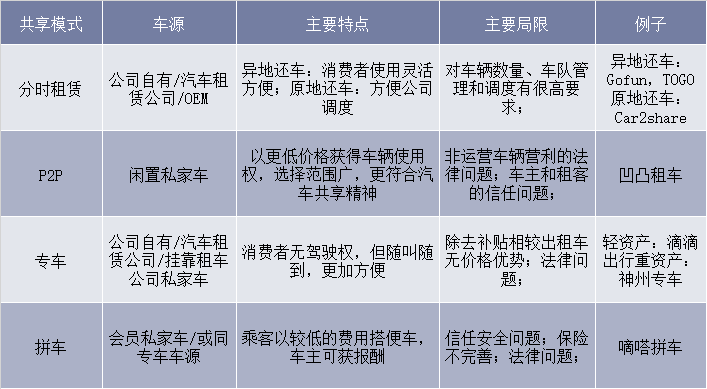 共享汽车的主要模式