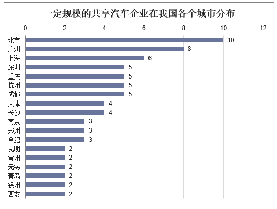 一定规模的共享汽车企业在我国各个城市分布