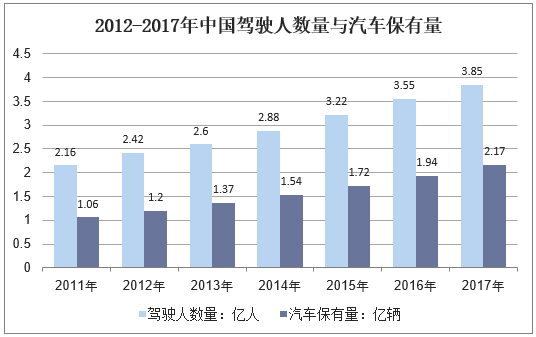 2012-2017年中国驾驶人数量与汽车保有量