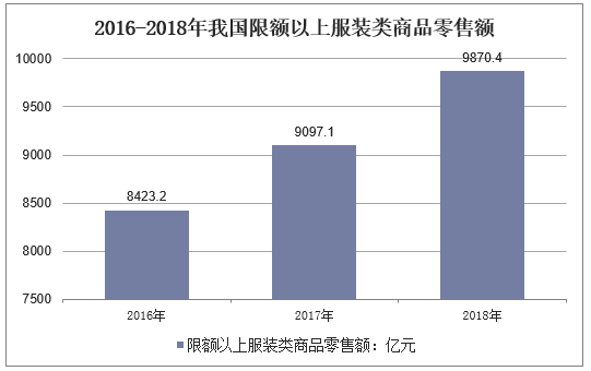 2016-2018年我国限额以上服装类商品零售额