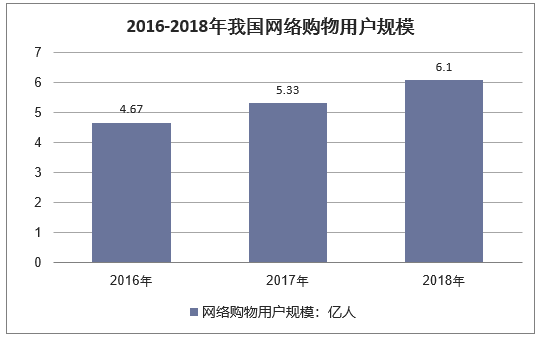 2016-2018年我国网络购物用户规模