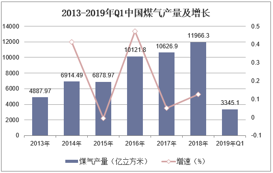 2013-2019年Q1中国煤气产量及增长
