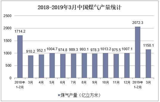 2018-2019年3月中国煤气产量统计
