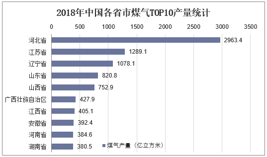 2018年中国各省市煤气TOP10产量统计