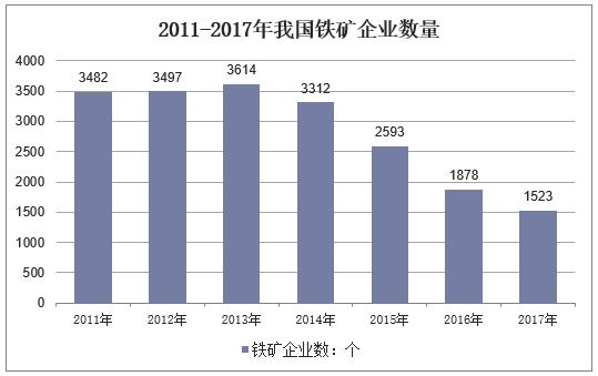 2011-2017年我国铁矿企业数量