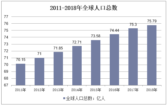 2011-2018年全球人口总数