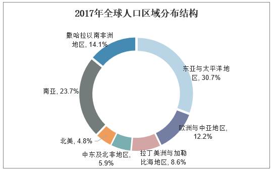 2017年全球人口区域分布结构