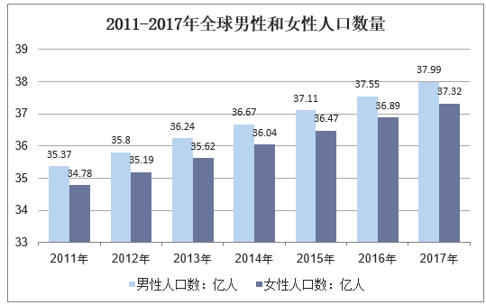 2011-2017年全球男性和女性人口数量