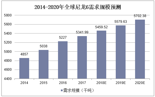 2014-2020年全球尼龙6需求规模预测