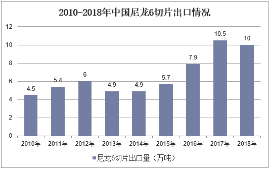 2010-2018年中国尼龙6切片出口情况