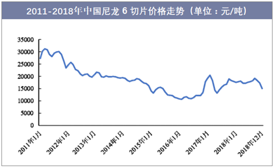 2011-2018年中国尼龙6切片价格走势（单位：元/吨）