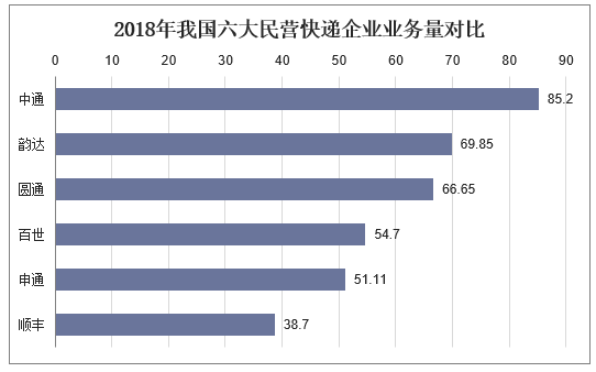 2018年我国六大民营快递企业业务量对比