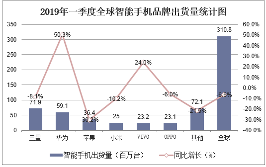 2019年一季度全球手机品牌出货量统计图