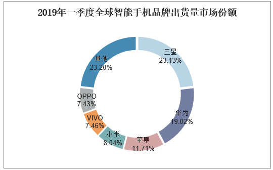 2019年一季度全球智能手机品牌出货量市场份额