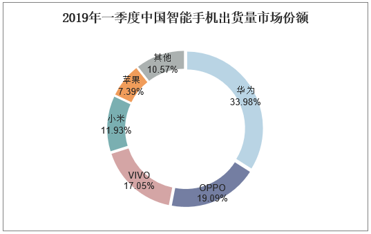 2019年一季度中国智能手机出货量市场份额