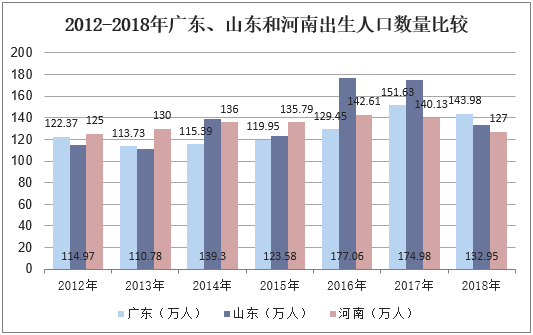 2012-2018年广东、山东和河南出生人口数量比较