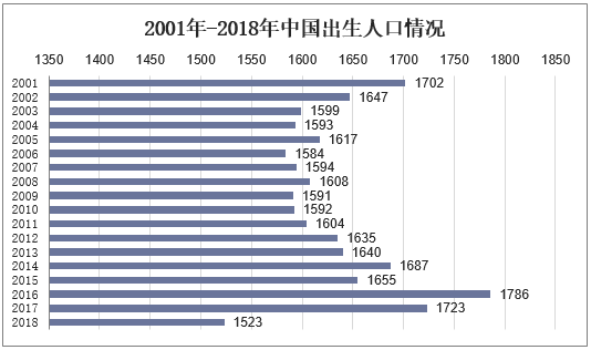 2001年-2018年中国出生人口情况
