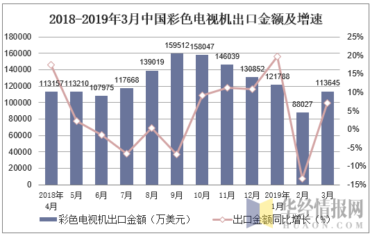 2018-2019年3月中国彩色电视机出口金额及增速
