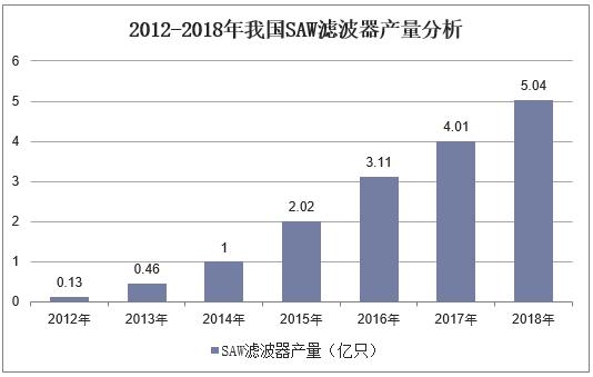 2012-2018年我国SAW滤波器产量分析