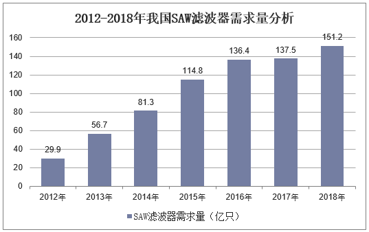 2012-2018年我国SAW滤波器需求量分析