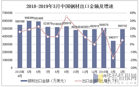 2018-2019年3月中国钢材出口金额及增速